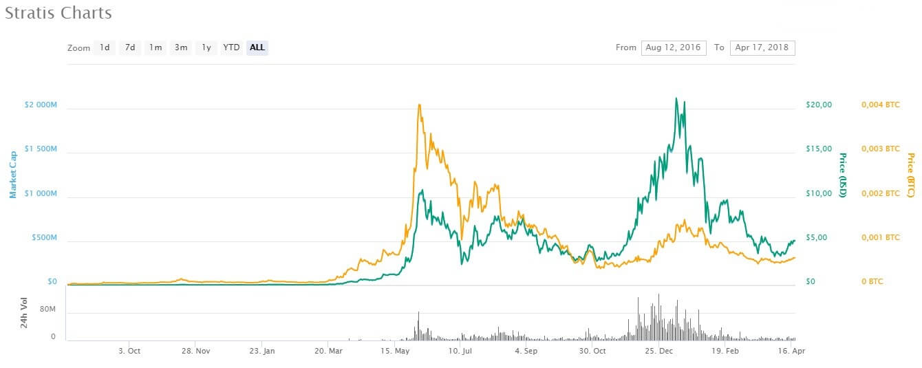 Stratis Charts