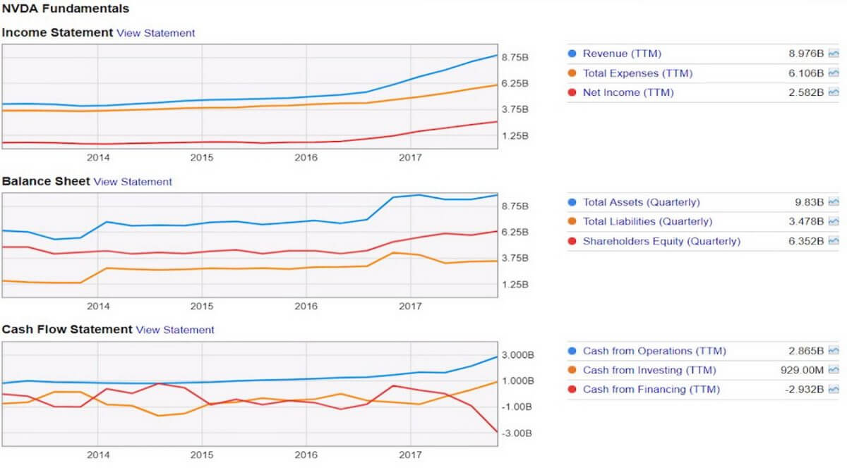 NVDA Fundamentals