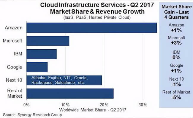 Cloud infrastructure Services