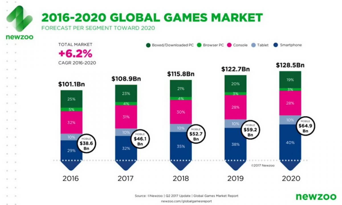 2016-2020 Global Games Market