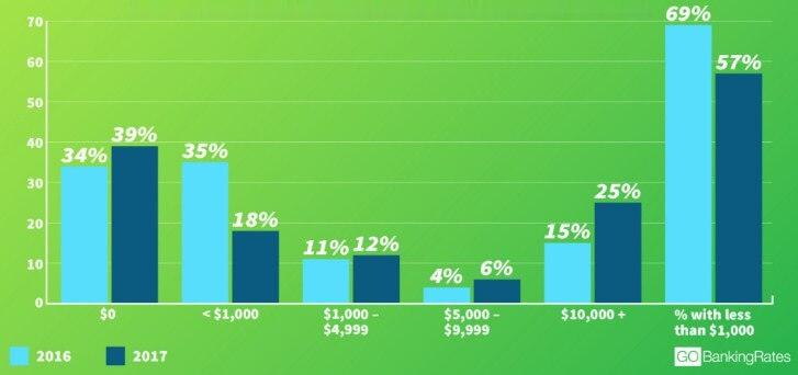 Average Savings By Age — CryptoTotem