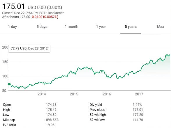 Apple stock P/E ratio