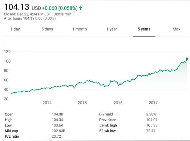 Texas Instruments stock P/E ratio