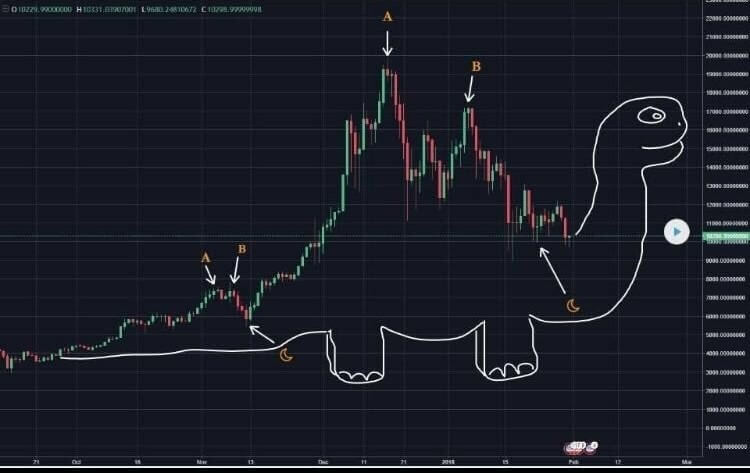 When to sell Bitcoin or other cryptocurrency