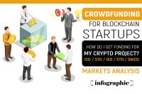 Blockchain Startups - Markets Analysis [infographic]