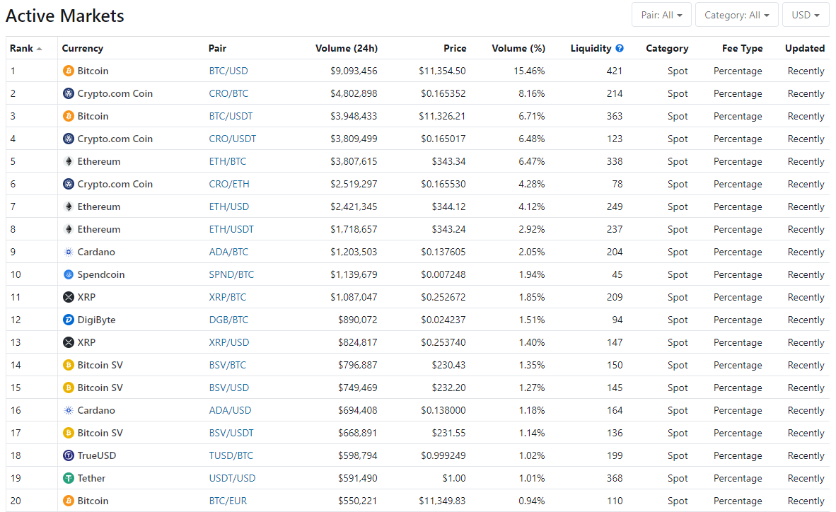 Bittrex Global Активные рынки