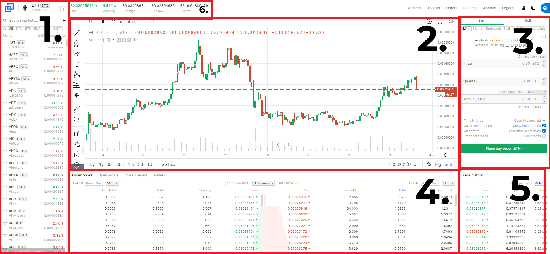 область торговли на Bittrex