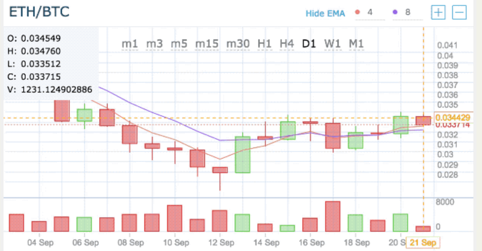 hitbtc minimum withdraw eth