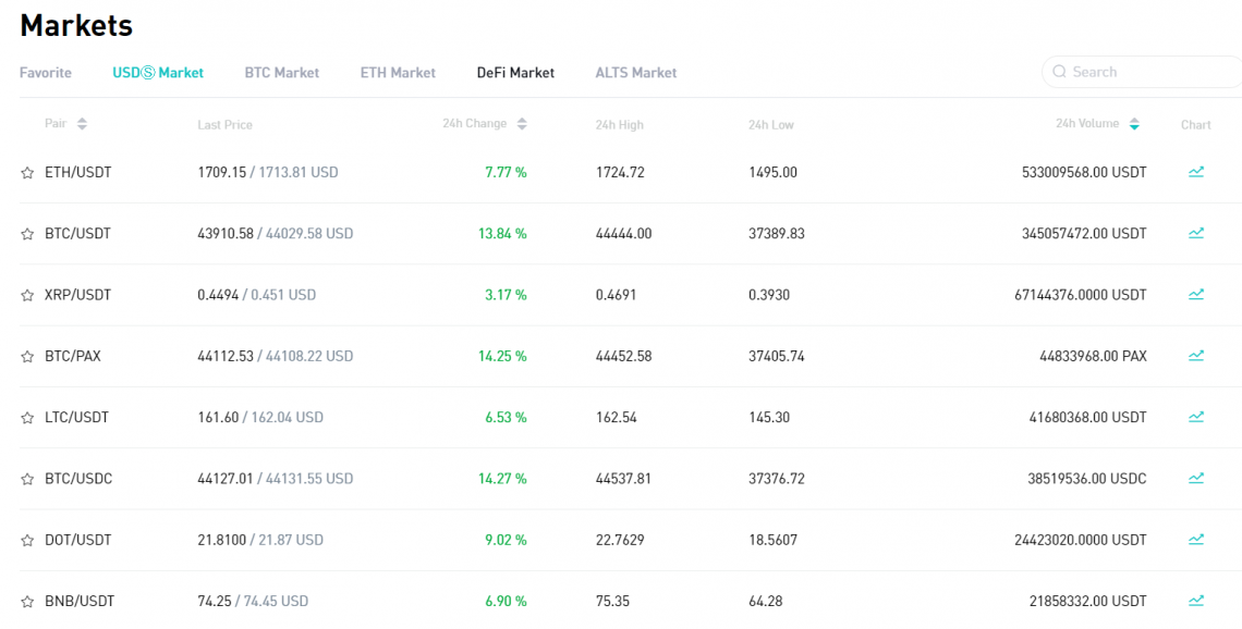 bitmart crypto exchange ranking