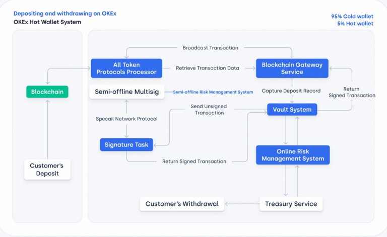 OKEx Review 2021: How To Use Exchange | Fees, API & Cryptos