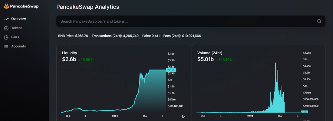 PancakeSwap analytics