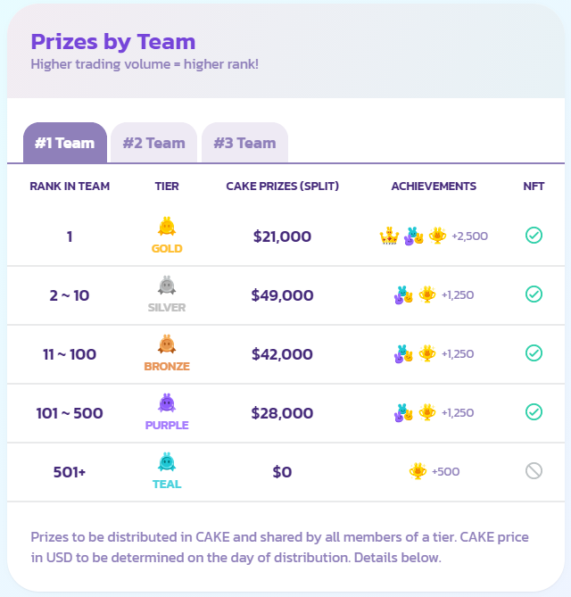 prizes by team