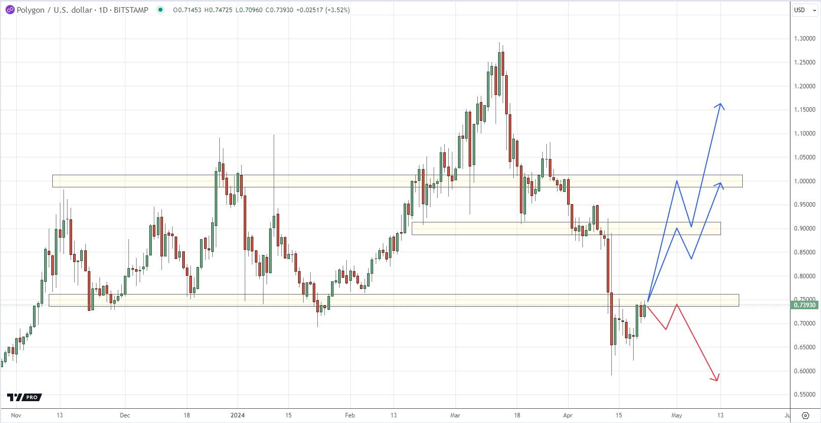 MATICUSD chart by tradingview