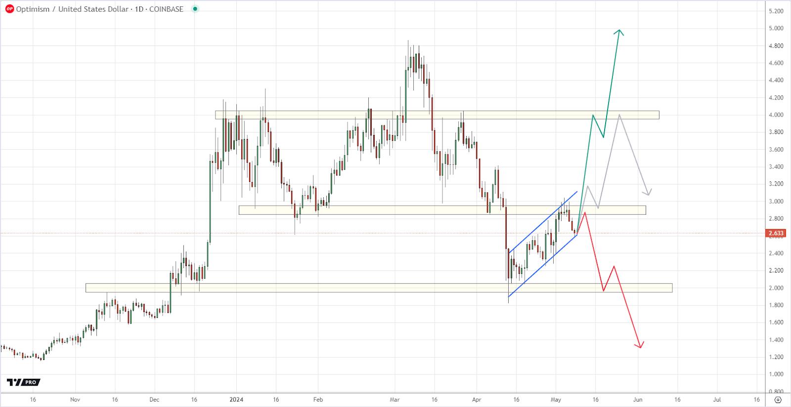 OPUSD Chart by TradingView