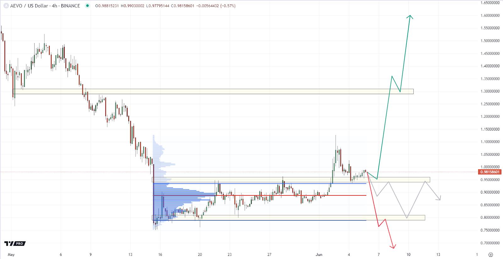 AEVOUSD Chart by TradingView