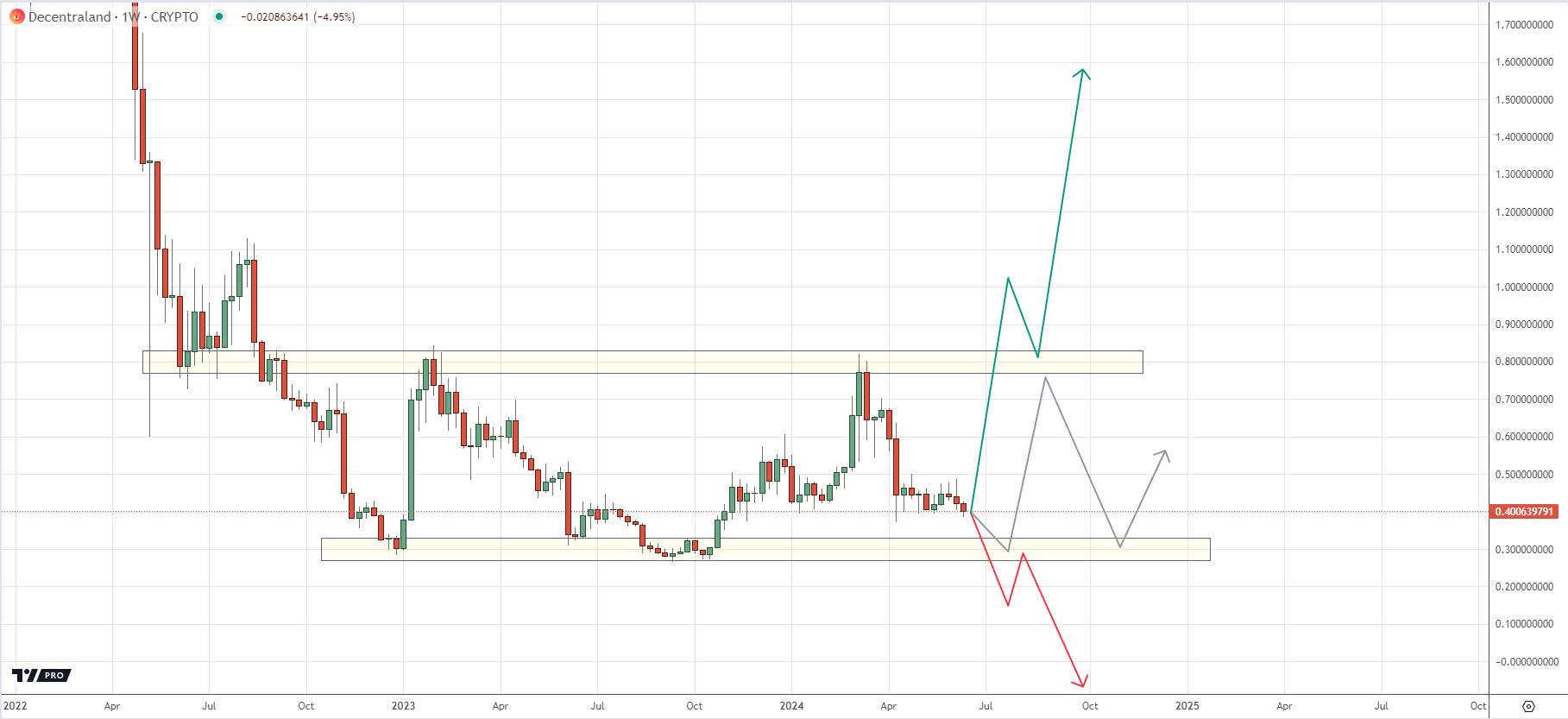 MANAUSD Chart by TradingView