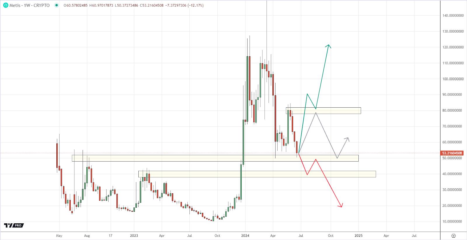 METISUSD Chart by TradingView