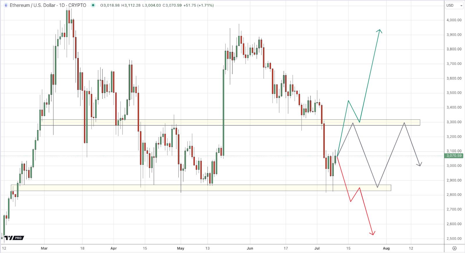 ETHUSD Chart by TradingView