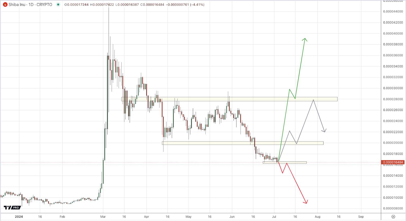 SHIBUSD Chart by TradingView