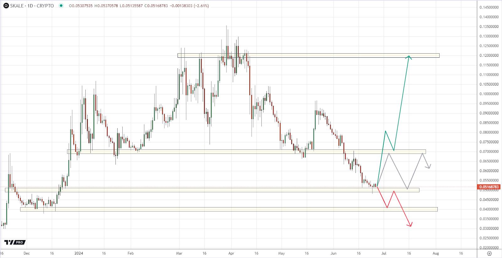 SKLUSD Chart by TradingView