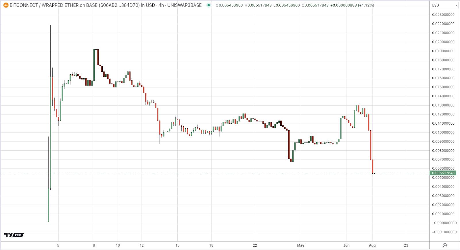 BitConnect-WETH