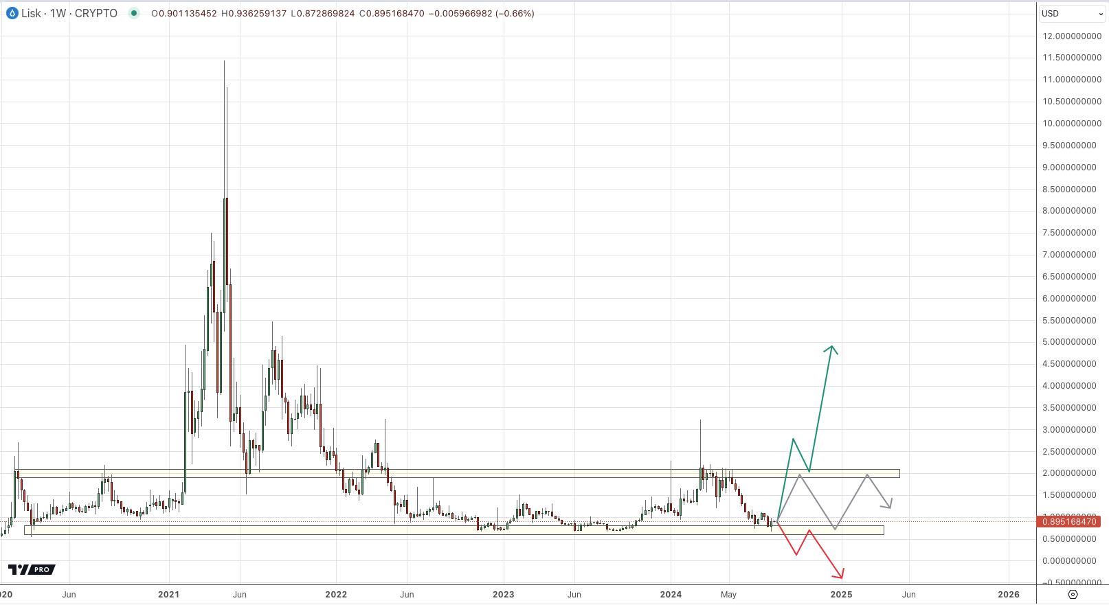 LSKUSD Chart by TradingView