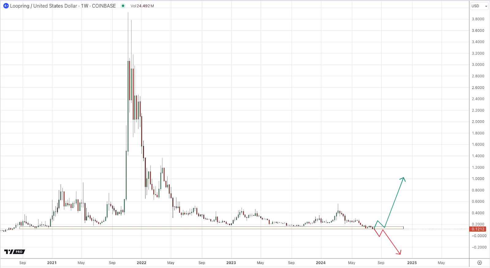 Loopring Chart by TradingView