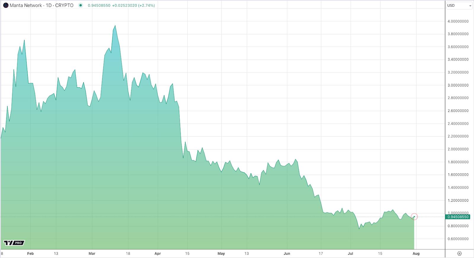 Manta Chart by TradingView