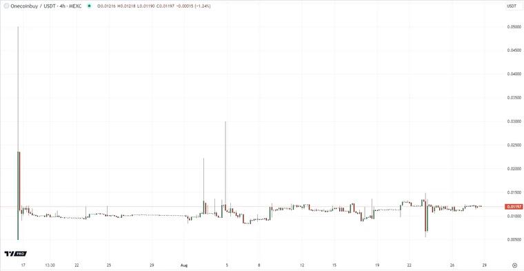 OneCoinBuy chart by tradingview