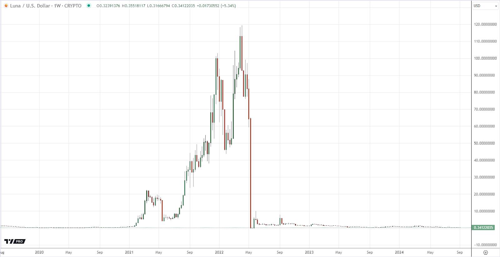 TERRAUSD chart by tradingview