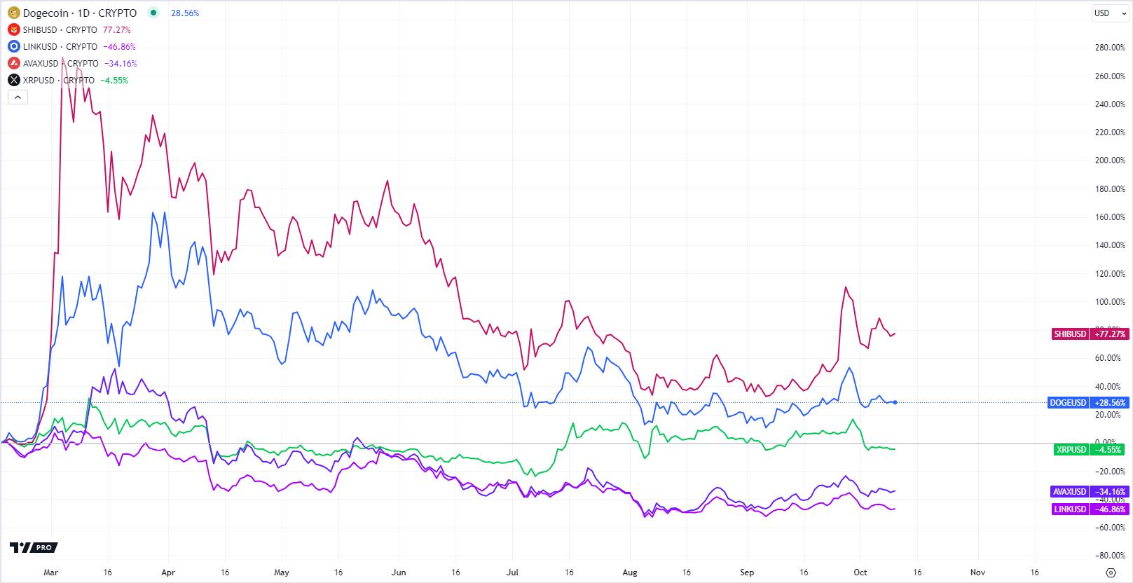 Short Term Speculative Trades