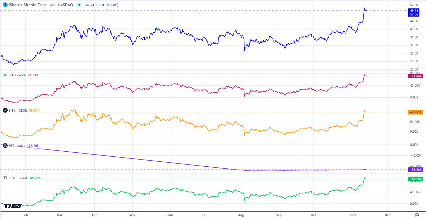 Bitcoin ETFs by tradingview