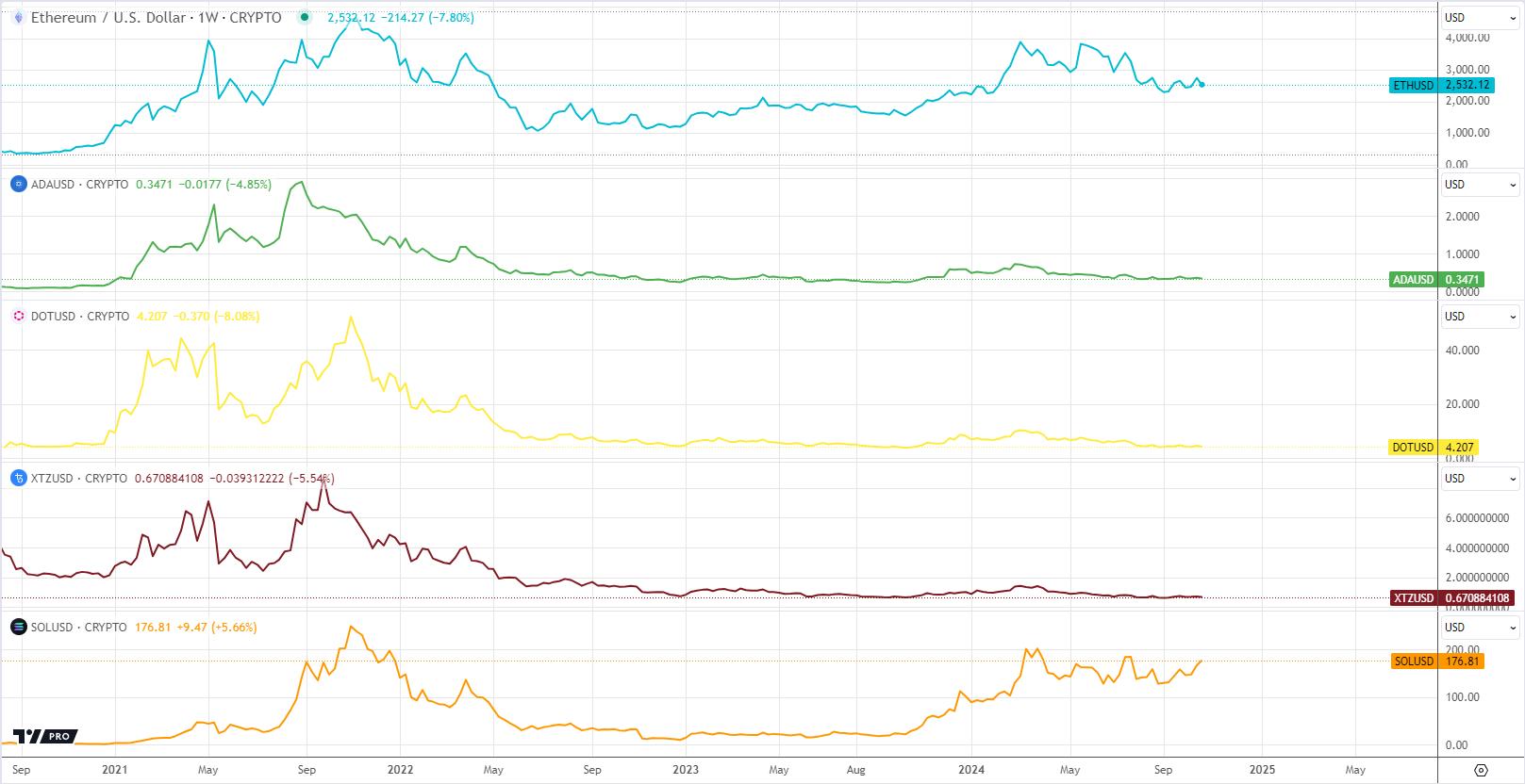 PoS tokens charts