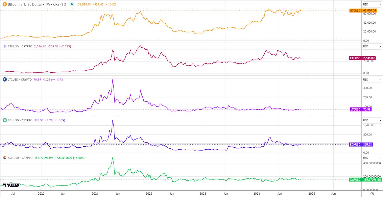 PoW coins charts