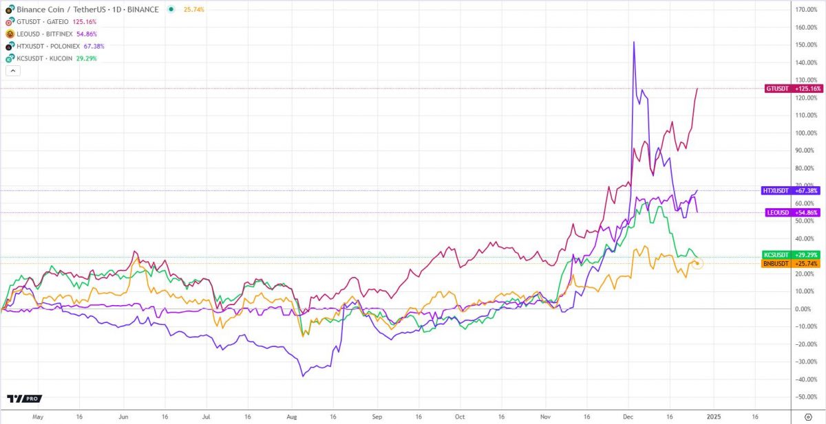 Crypto Exchange Tokens by TradingView