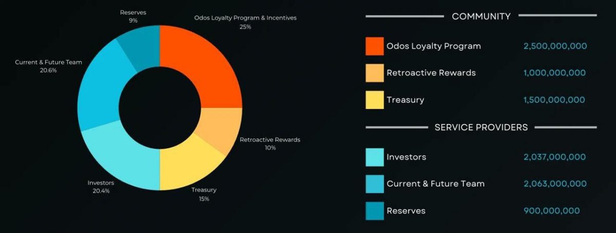 ODOS Airdrop