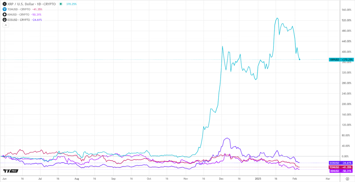 SEC token charts