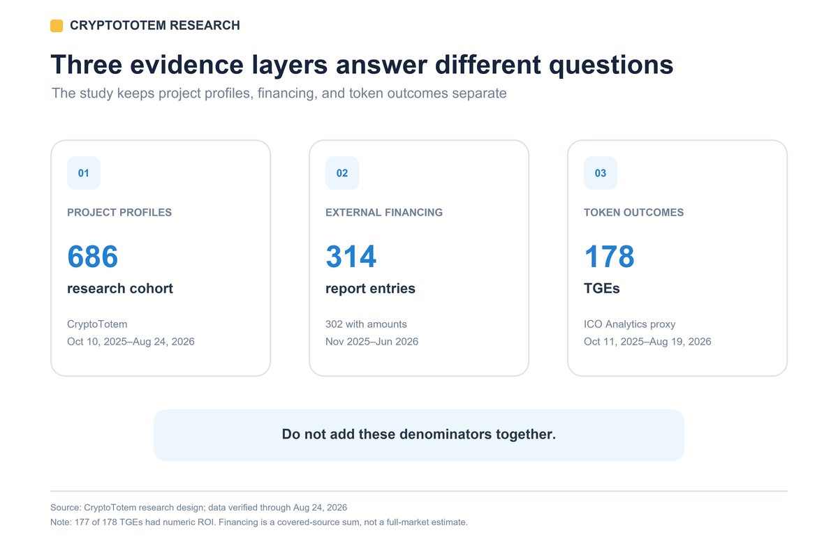 Three separate datasets cover 686 CryptoTotem project profiles, 314 entries from external financing reports, and 178 token generation events