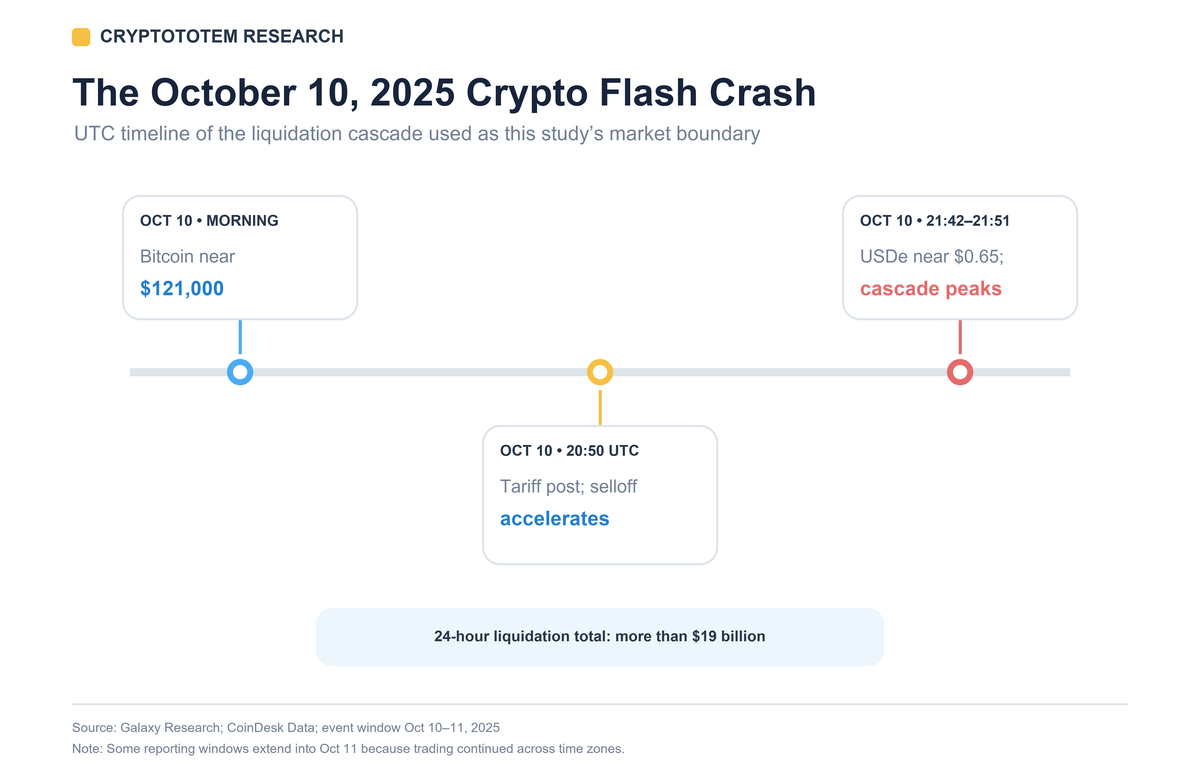 UTC timeline showing the October 10 tariff post, depeg, and liquidation cascade