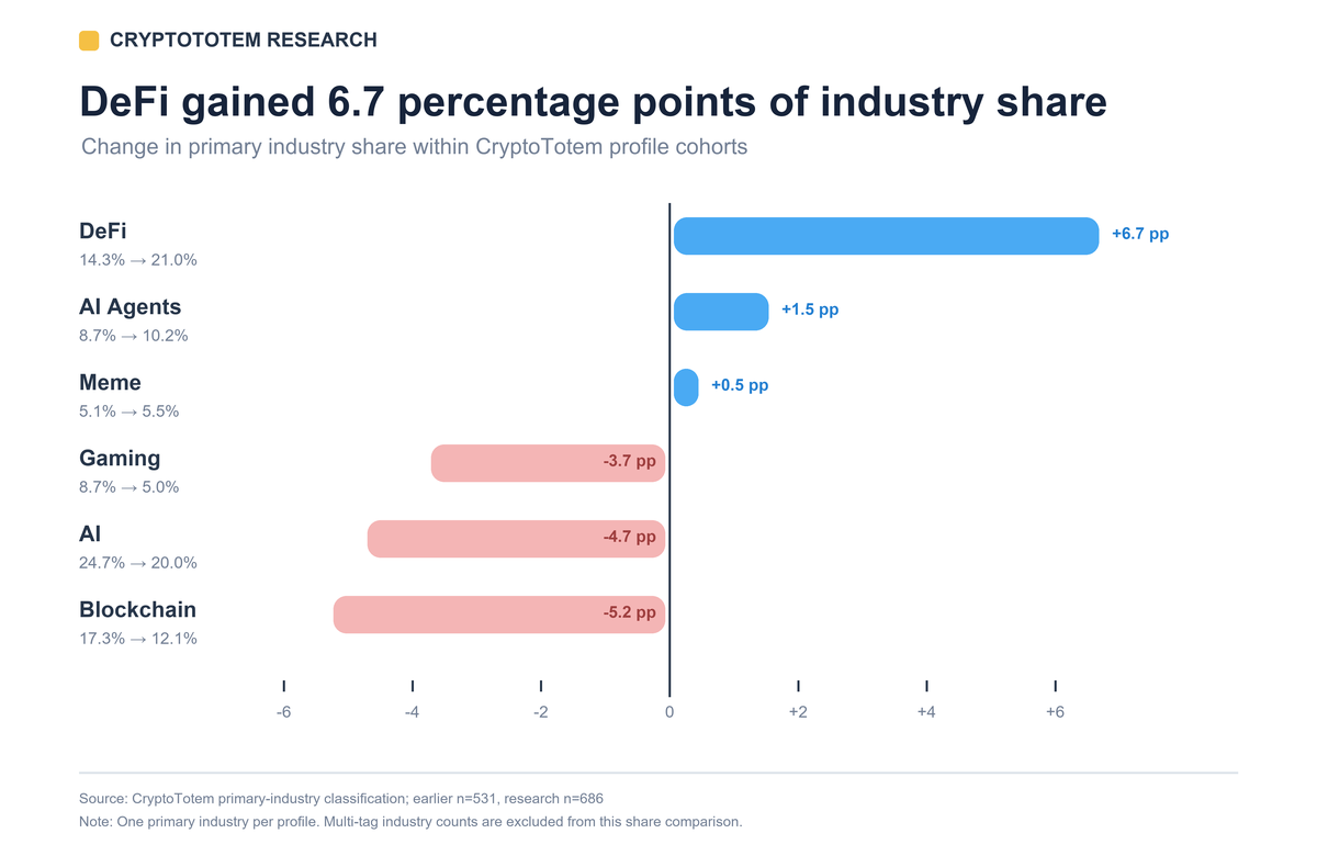 DeFi gained 6.7 percentage points of CryptoTotem industry share while AI and Blockchain lost share