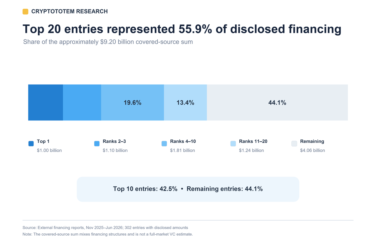 The 20 largest financing entries with disclosed amounts accounted for 55.9 percent of approximately 9.20 billion dollars reported in the covered sources