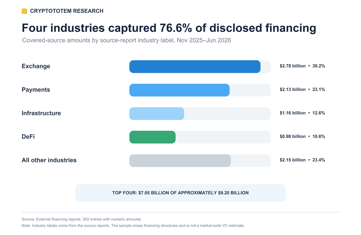 Exchange, payments, infrastructure, and DeFi entries represented 76.6 percent of approximately 9.20 billion dollars in disclosed financing amounts