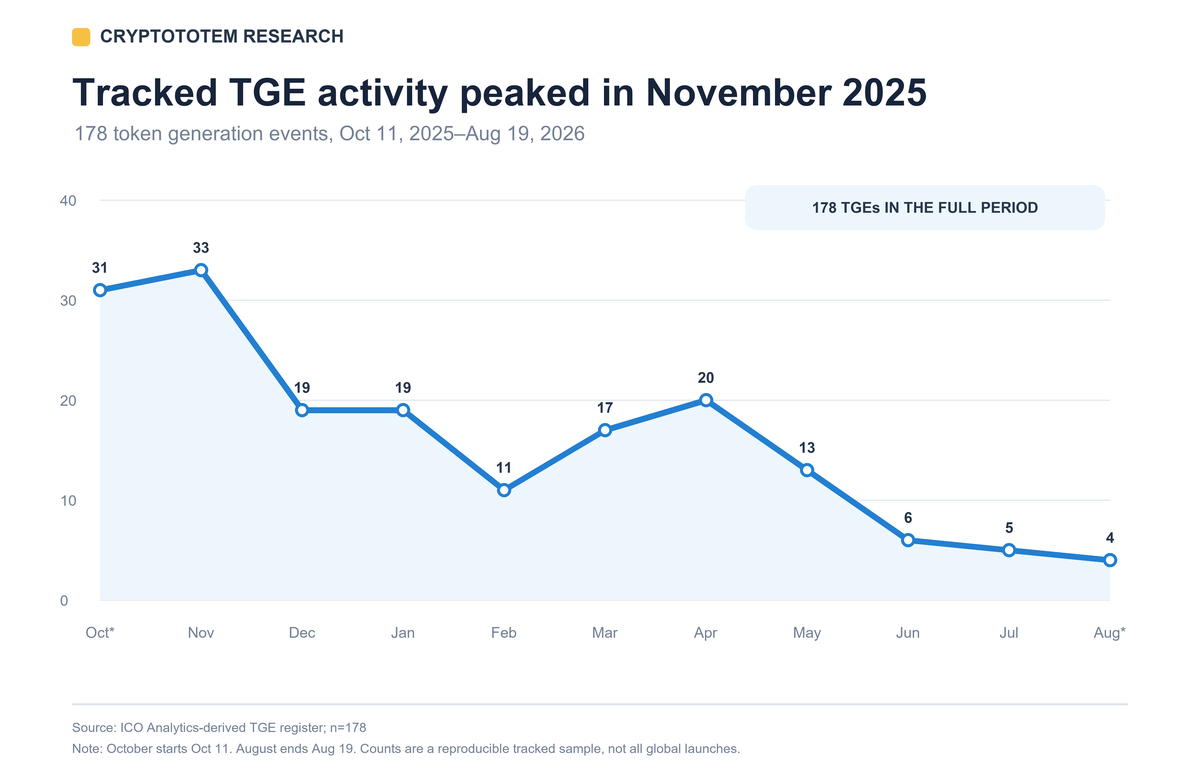 Tracked TGE counts peaked at 33 in November 2025 and declined to four through August 19, 2026