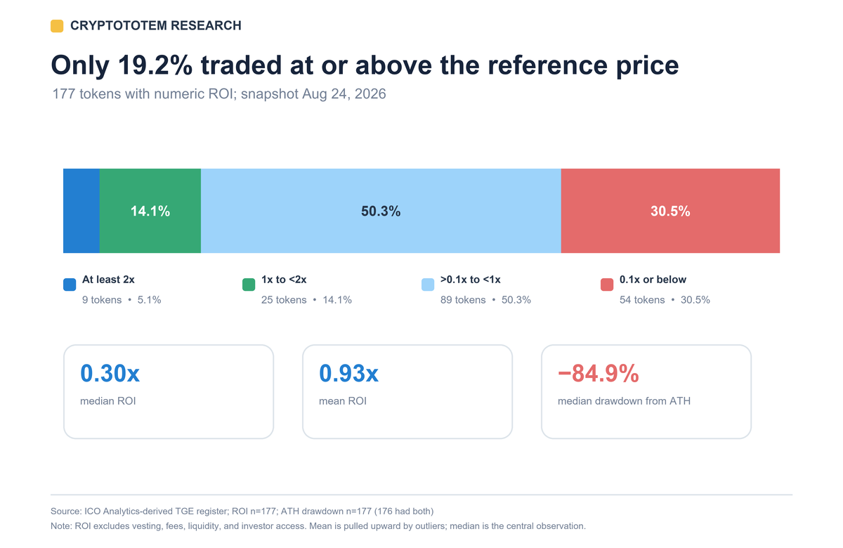 Among 177 tokens with numeric ROI, 34 traded at or above reference price; a separate 177-token ATH set had a median drawdown of 84.9 percent